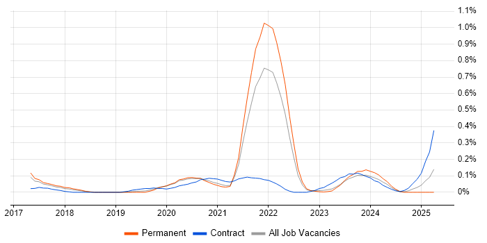 Job vacancy trend for Digital Health in West Yorkshire Job vacancy trend for Digital Health in West Yorkshire