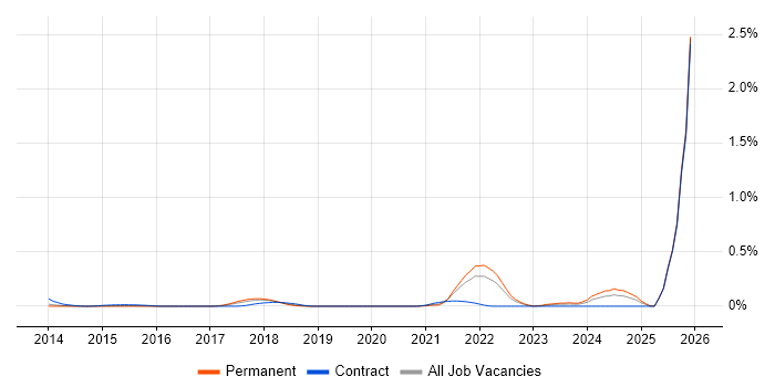 Digital Healthcare job vacancy trend in West Yorkshire