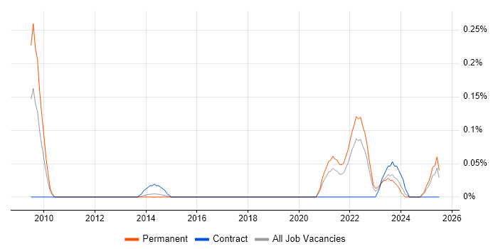 Job vacancy trend for Digital Identity in West Yorkshire