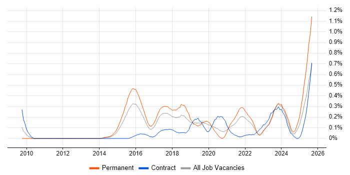 Job vacancy trend for Digital Innovation in West Yorkshire