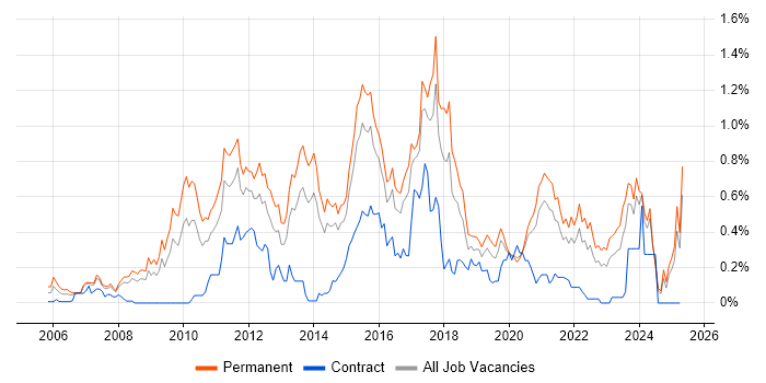 Job vacancy trend for Digital Marketing in West Yorkshire Job vacancy trend for Digital Marketing in West Yorkshire