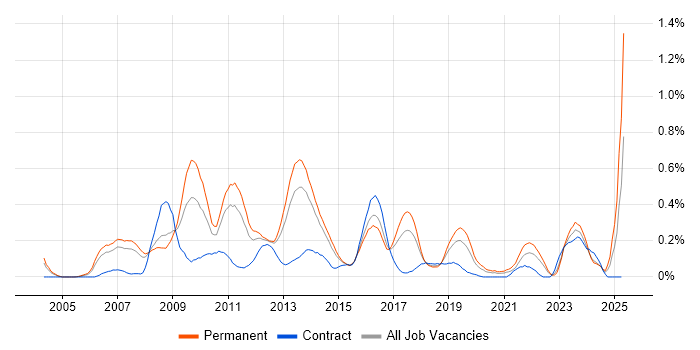 Job vacancy trend for Digital Media in West Yorkshire Job vacancy trend for Digital Media in West Yorkshire