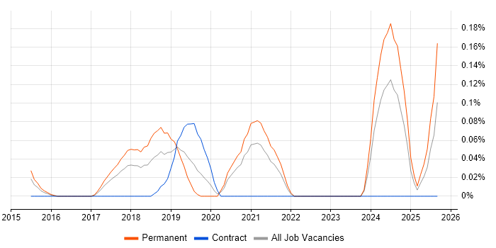 Digital Optimization job vacancy trend in West Yorkshire Digital Optimization job vacancy trend in West Yorkshire