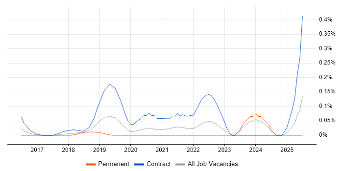 Job vacancy trend for Digital Performance Analyst in West Yorkshire Job vacancy trend for Digital Performance Analyst in West Yorkshire
