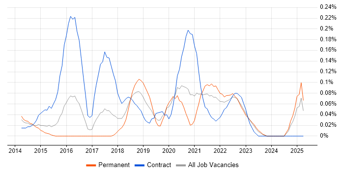 Job vacancy trend for Digital Product Manager in West Yorkshire Job vacancy trend for Digital Product Manager in West Yorkshire