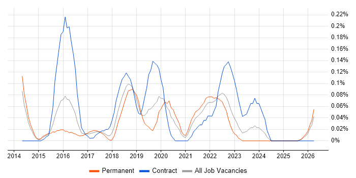 Digital Product Owner job vacancy trend in West Yorkshire