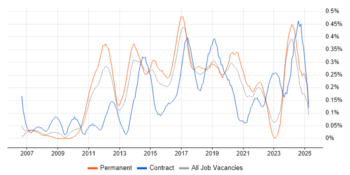 Job vacancy trend for Digital Project Manager in West Yorkshire Job vacancy trend for Digital Project Manager in West Yorkshire