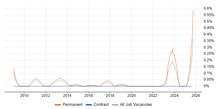 Digital Signage job vacancy trend in West Yorkshire Digital Signage job vacancy trend in West Yorkshire