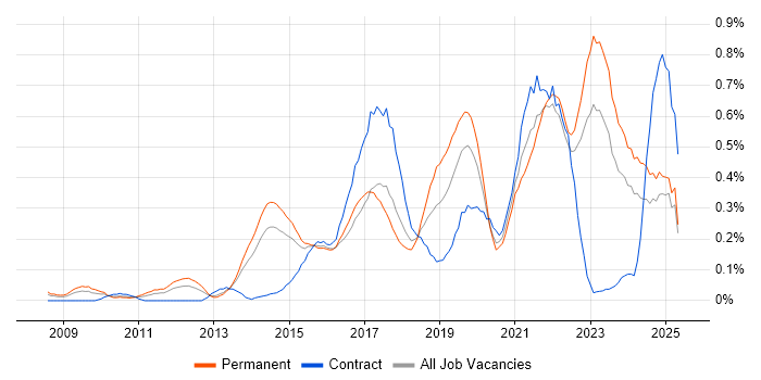 Job vacancy trend for Digital Strategy in West Yorkshire Job vacancy trend for Digital Strategy in West Yorkshire