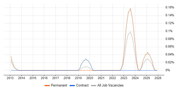 Digital Transformation Consultant job vacancy trend in West Yorkshire