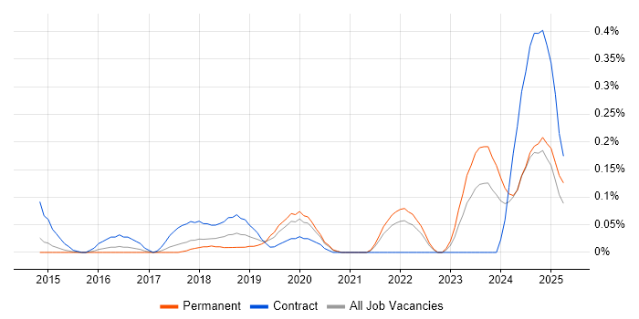 Job vacancy trend for Digital Transformation Manager in West Yorkshire Job vacancy trend for Digital Transformation Manager in West Yorkshire