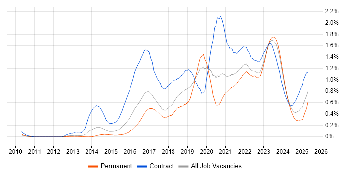 Job vacancy trend for Digital Transformation Programme in West Yorkshire Job vacancy trend for Digital Transformation Programme in West Yorkshire