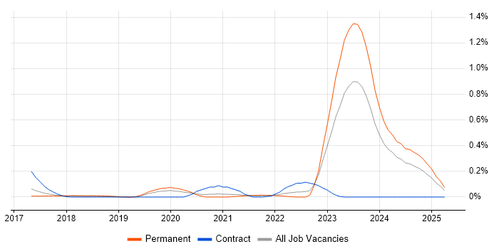 Job vacancy trend for Digital Transformation Strategy in West Yorkshire Job vacancy trend for Digital Transformation Strategy in West Yorkshire