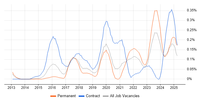 Job vacancy trend for Digital Transformation in West Yorkshire Job vacancy trend for Digital Transformation in West Yorkshire