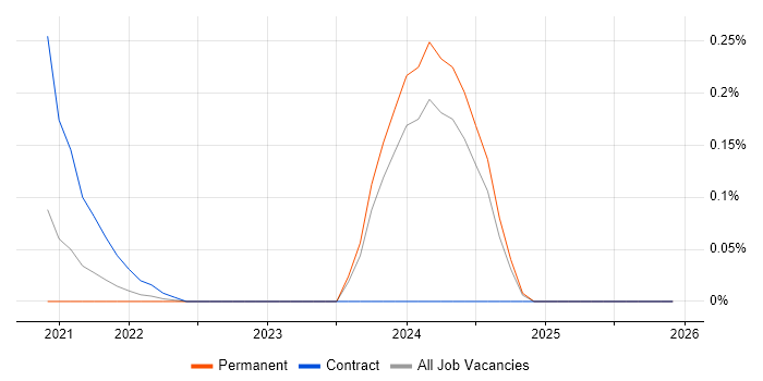Digital Twin job vacancy trend in West Yorkshire