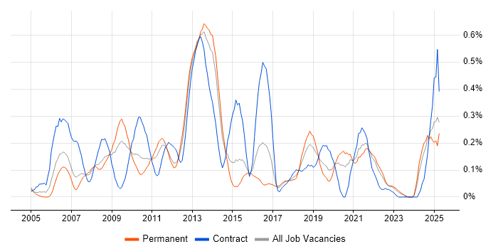 Job vacancy trend for Dimensional Modelling in West Yorkshire Job vacancy trend for Dimensional Modelling in West Yorkshire