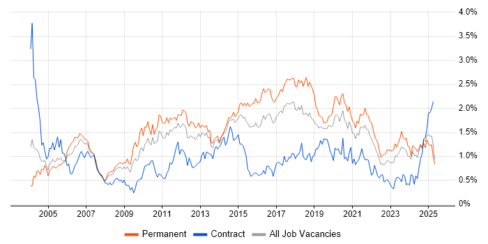 Job vacancy trend for Disaster Recovery in West Yorkshire Job vacancy trend for Disaster Recovery in West Yorkshire