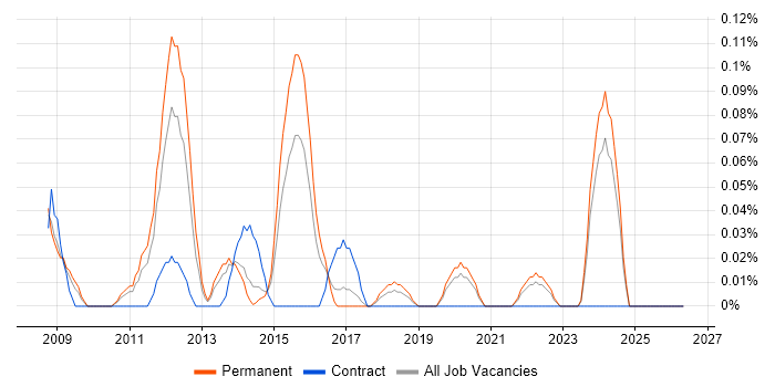 Display Advertising job vacancy trend in West Yorkshire