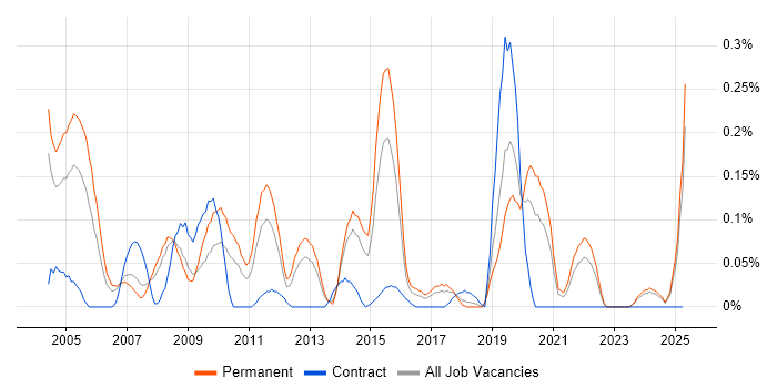 Job vacancy trend for Distributed Applications in West Yorkshire Job vacancy trend for Distributed Applications in West Yorkshire