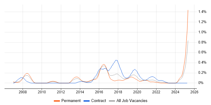 Job vacancy trend for Distributed Architecture in West Yorkshire Job vacancy trend for Distributed Architecture in West Yorkshire