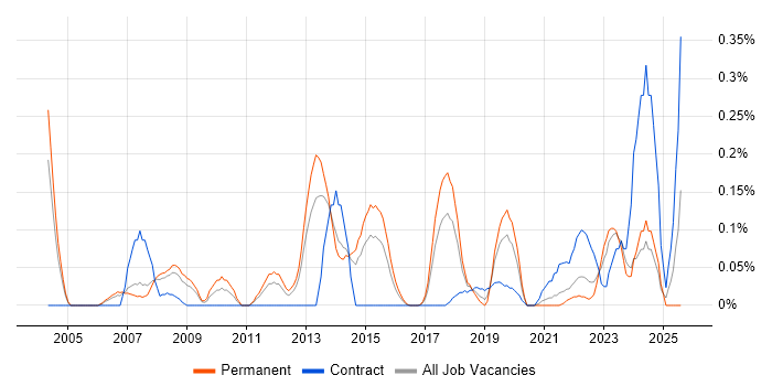Job vacancy trend for Distributed Computing in West Yorkshire Job vacancy trend for Distributed Computing in West Yorkshire