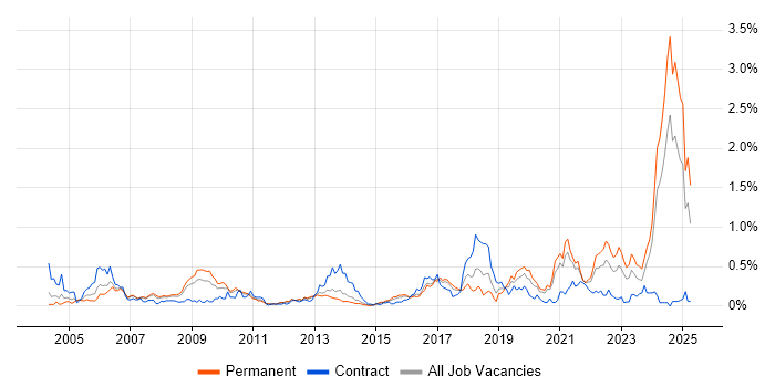 Job vacancy trend for Distributed Systems in West Yorkshire