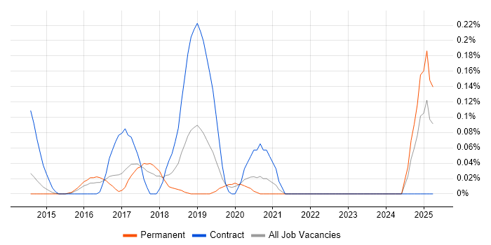 Job vacancy trend for Django Developer in West Yorkshire Job vacancy trend for Django Developer in West Yorkshire