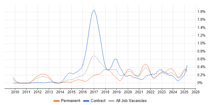 Job vacancy trend for Django in West Yorkshire Job vacancy trend for Django in West Yorkshire