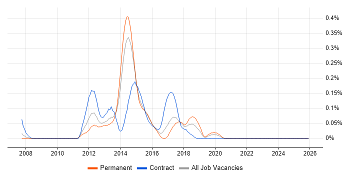 DMVPN job vacancy trend in West Yorkshire