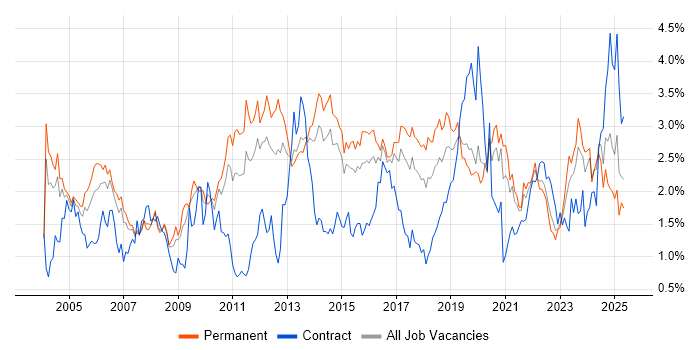 Job vacancy trend for DNS in West Yorkshire Job vacancy trend for DNS in West Yorkshire