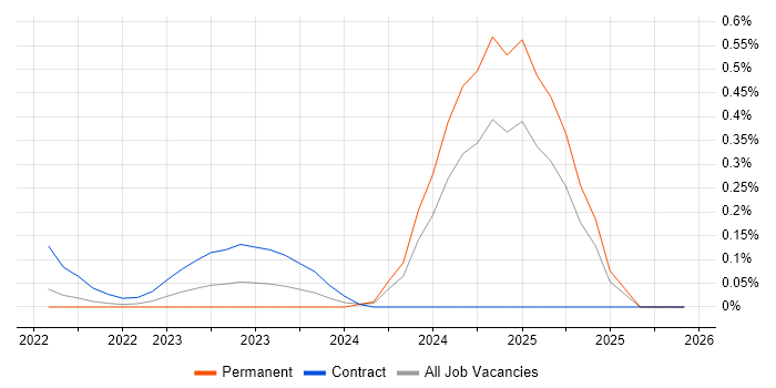 DNSSEC job vacancy trend in West Yorkshire