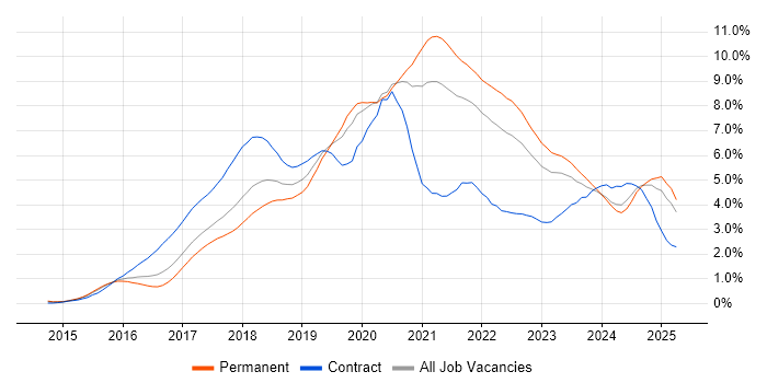 Job vacancy trend for Docker in West Yorkshire Job vacancy trend for Docker in West Yorkshire