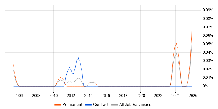 Document Controller job vacancy trend in West Yorkshire