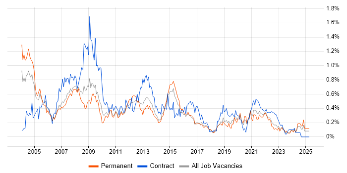 Job vacancy trend for Document Management in West Yorkshire Job vacancy trend for Document Management in West Yorkshire