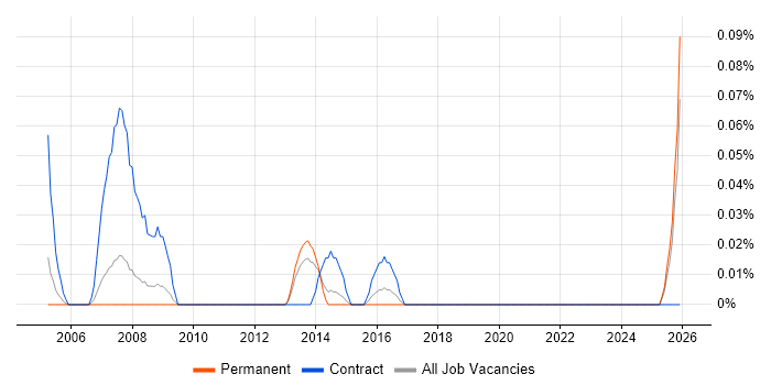 Document Manager job vacancy trend in West Yorkshire