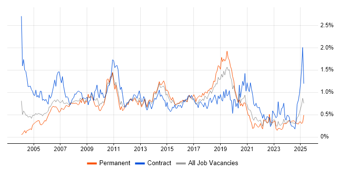 Job vacancy trend for Documentation Skills in West Yorkshire Job vacancy trend for Documentation Skills in West Yorkshire