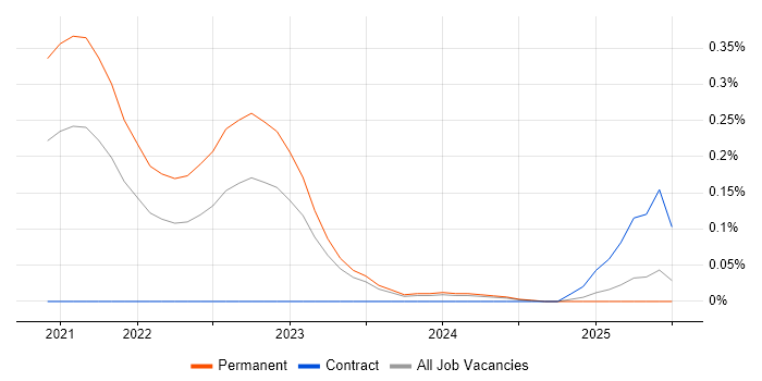 Job vacancy trend for DocuSign in West Yorkshire