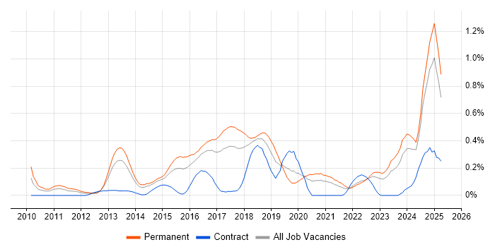 Job vacancy trend for Domain-Driven Design in West Yorkshire