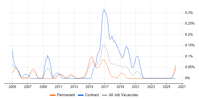 Domain Models job vacancy trend in West Yorkshire