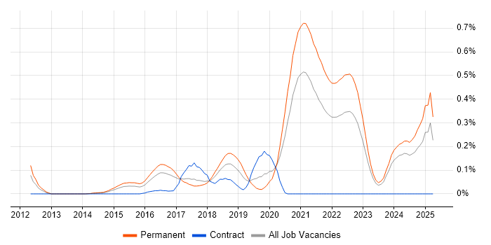 Job vacancy trend for Don't repeat yourself (DRY) in West Yorkshire Job vacancy trend for Don't repeat yourself (DRY) in West Yorkshire