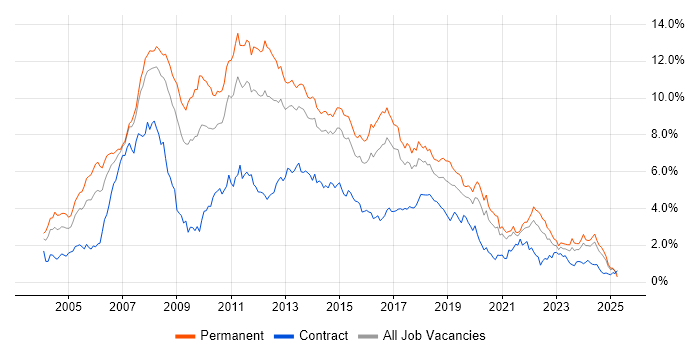 Job vacancy trend for .NET Developer in West Yorkshire Job vacancy trend for .NET Developer in West Yorkshire