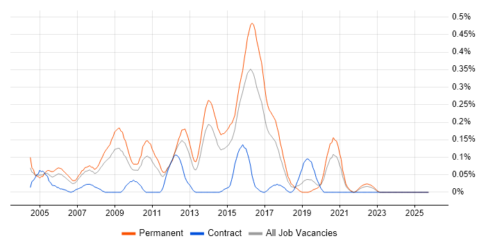 .NET Development Manager job vacancy trend in West Yorkshire