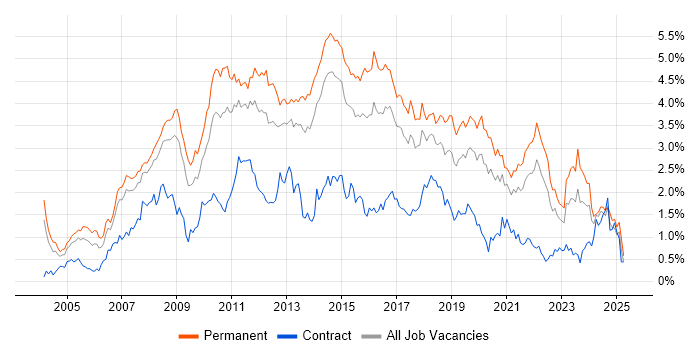 Job vacancy trend for .NET Framework in West Yorkshire Job vacancy trend for .NET Framework in West Yorkshire