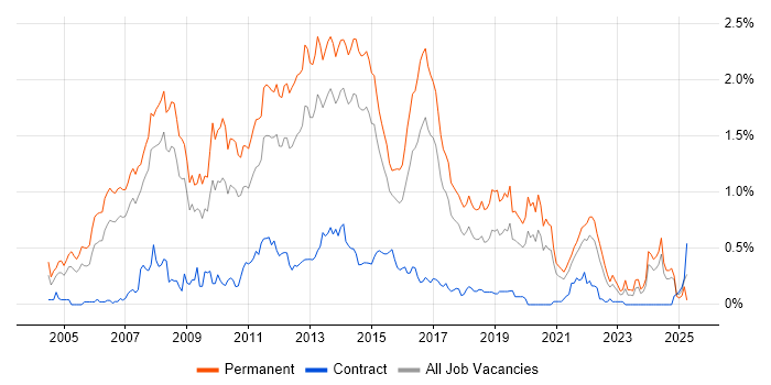Job vacancy trend for .NET Software Developer in West Yorkshire Job vacancy trend for .NET Software Developer in West Yorkshire