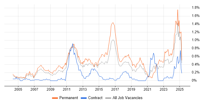 Job vacancy trend for .NET Software Engineer in West Yorkshire Job vacancy trend for .NET Software Engineer in West Yorkshire