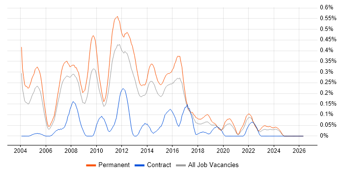 .NET Team Leader job vacancy trend in West Yorkshire