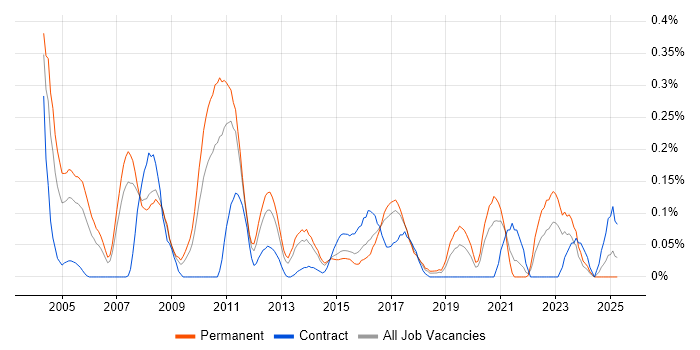 Job vacancy trend for .NET Technical Architect in West Yorkshire Job vacancy trend for .NET Technical Architect in West Yorkshire