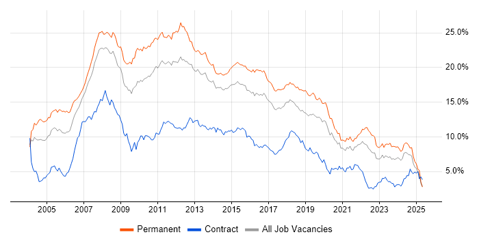 Job vacancy trend for .NET in West Yorkshire Job vacancy trend for .NET in West Yorkshire