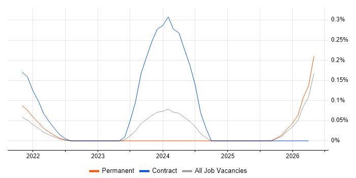 dotdigital job vacancy trend in West Yorkshire