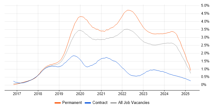 Job vacancy trend for .NET Core in West Yorkshire